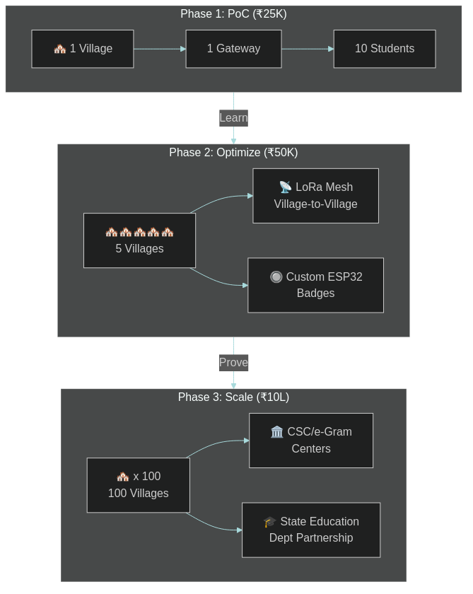 Scaling Phases
